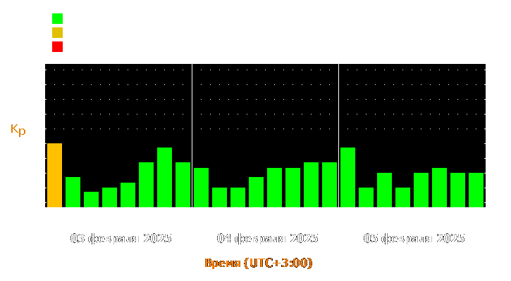 Прогноз состояния магнитосферы Земли с 3 по 5 февраля 2025 года