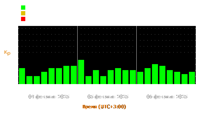 Прогноз состояния магнитосферы Земли с 4 по 6 февраля 2025 года