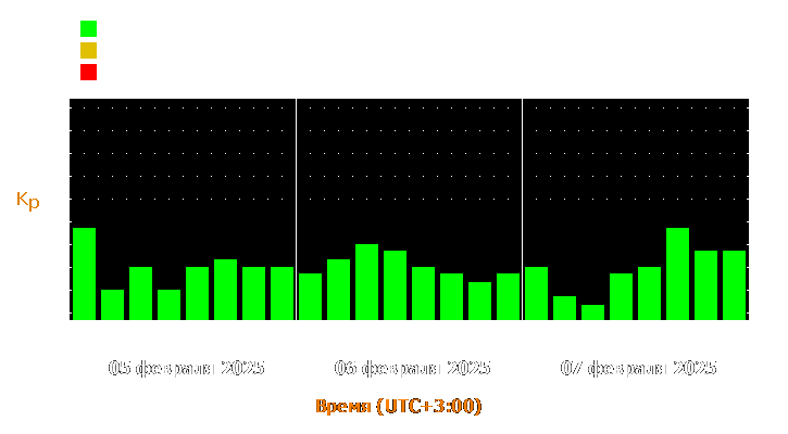 Прогноз состояния магнитосферы Земли с 5 по 7 февраля 2025 года