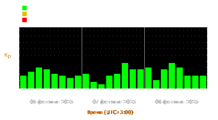 Прогноз состояния магнитосферы Земли с 6 по 8 февраля 2025 года