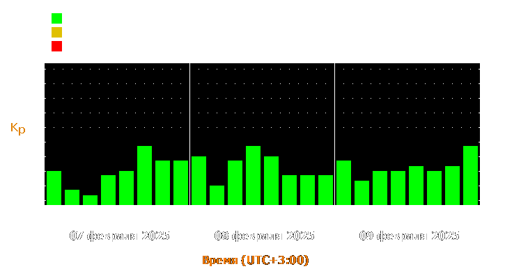 Прогноз состояния магнитосферы Земли с 7 по 9 февраля 2025 года