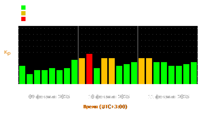 Прогноз состояния магнитосферы Земли с 9 по 11 февраля 2025 года