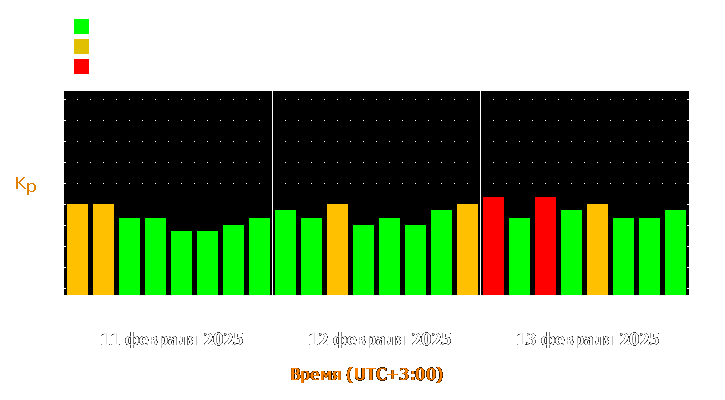 Прогноз состояния магнитосферы Земли с 11 по 13 февраля 2025 года