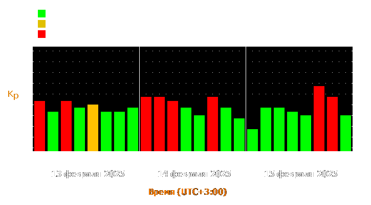 Прогноз состояния магнитосферы Земли с 13 по 15 февраля 2025 года