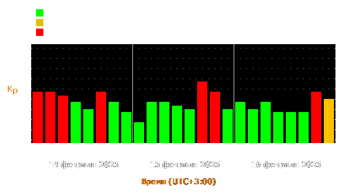 Прогноз состояния магнитосферы Земли с 14 по 16 февраля 2025 года