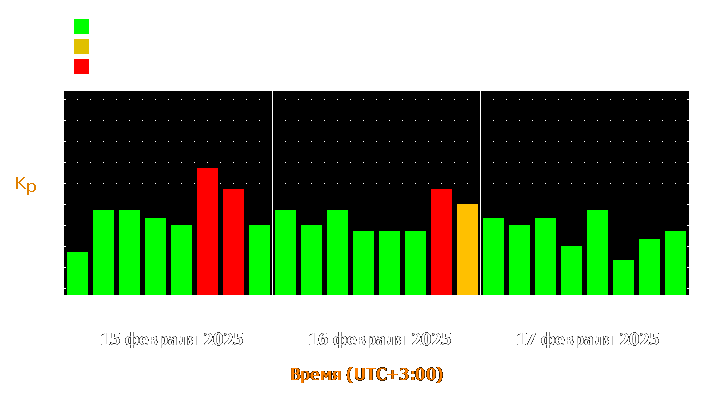 Прогноз состояния магнитосферы Земли с 15 по 17 февраля 2025 года