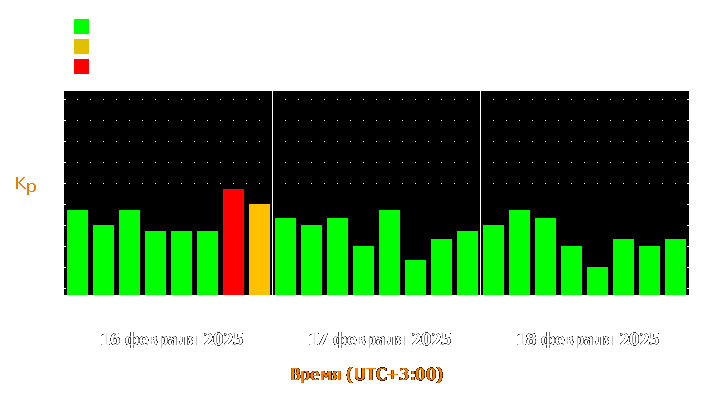 Прогноз состояния магнитосферы Земли с 16 по 18 февраля 2025 года