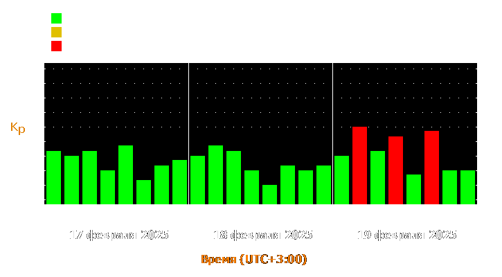 Прогноз состояния магнитосферы Земли с 17 по 19 февраля 2025 года