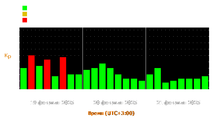 Прогноз состояния магнитосферы Земли с 19 по 21 февраля 2025 года