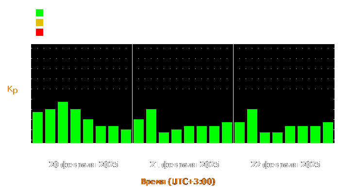 Прогноз состояния магнитосферы Земли с 20 по 22 февраля 2025 года