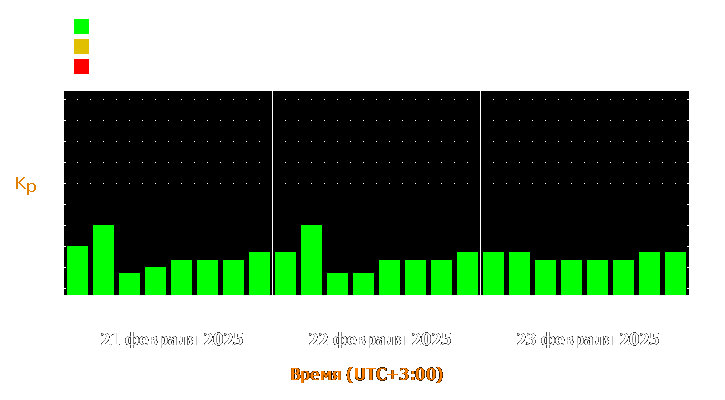 Прогноз состояния магнитосферы Земли с 21 по 23 февраля 2025 года