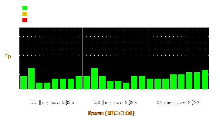 Прогноз состояния магнитосферы Земли с 22 по 24 февраля 2025 года