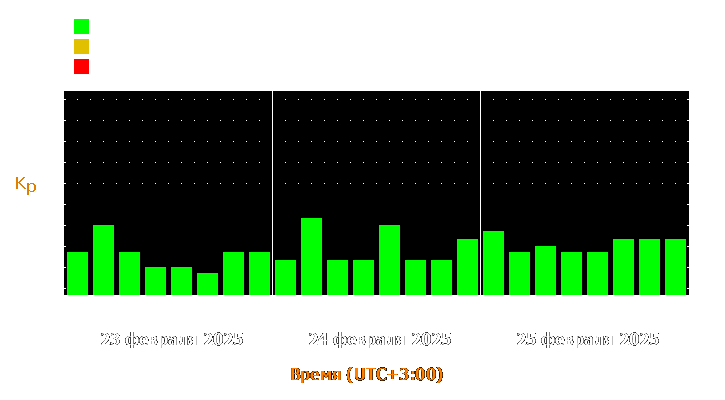 Прогноз состояния магнитосферы Земли с 23 по 25 февраля 2025 года