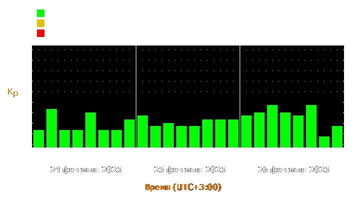 Прогноз состояния магнитосферы Земли с 24 по 26 февраля 2025 года