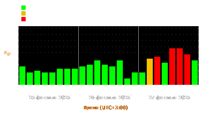 Прогноз состояния магнитосферы Земли с 25 по 27 февраля 2025 года