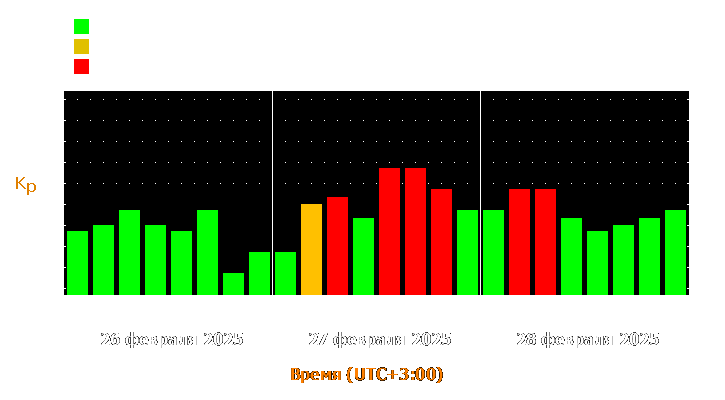 Прогноз состояния магнитосферы Земли с 26 по 28 февраля 2025 года