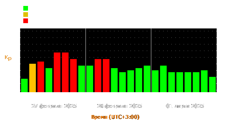 Прогноз состояния магнитосферы Земли с 27 февраля по 1 марта 2025 года