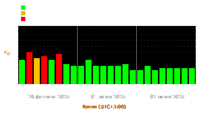 Прогноз состояния магнитосферы Земли с 28 февраля по 2 марта 2025 года