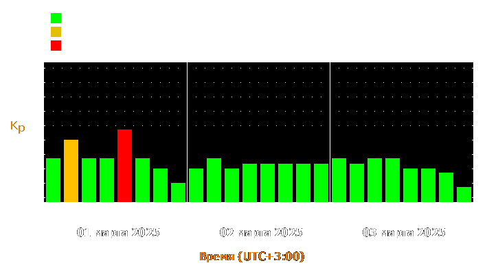 Прогноз состояния магнитосферы Земли с 1 по 3 марта 2025 года