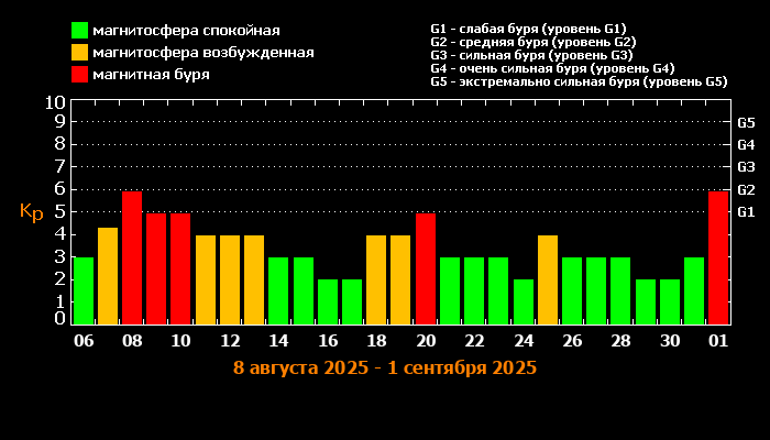 Прогноз солнечной активности на 27 дней