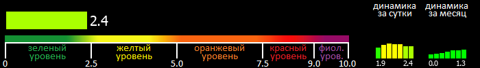 Индекс вспышечной активности Солнца