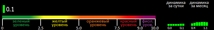 Индекс вспышечной активности Солнца