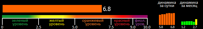 Индекс вспышечной активности Солнца