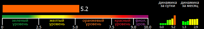 Индекс вспышечной активности Солнца