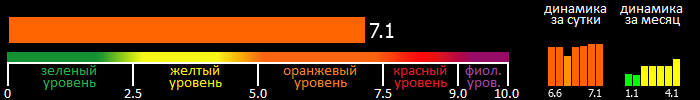 Индекс вспышечной активности Солнца