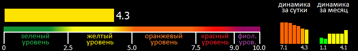 Индекс вспышечной активности Солнца