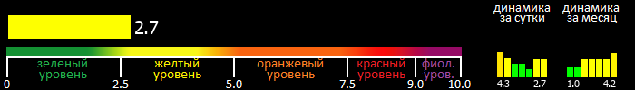 Индекс вспышечной активности Солнца