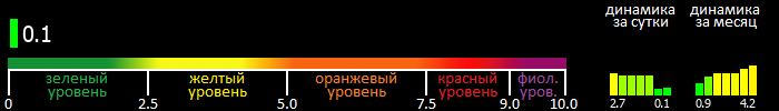 Индекс вспышечной активности Солнца