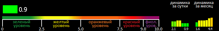 Индекс вспышечной активности Солнца