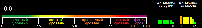 Индекс вспышечной активности Солнца