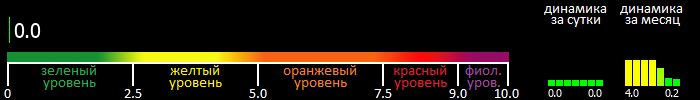 Индекс вспышечной активности Солнца