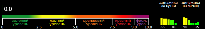 Индекс вспышечной активности Солнца