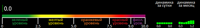 Индекс вспышечной активности Солнца