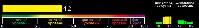 Индекс вспышечной активности Солнца