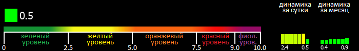 Индекс вспышечной активности Солнца