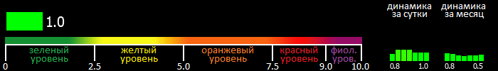 Индекс вспышечной активности Солнца