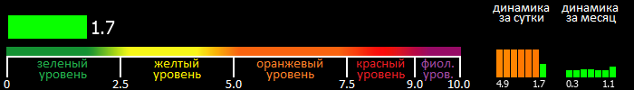 Индекс вспышечной активности Солнца