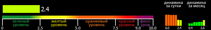 Индекс вспышечной активности Солнца