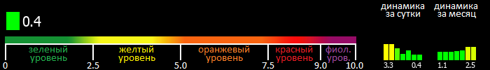 Индекс вспышечной активности Солнца