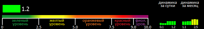 Индекс вспышечной активности Солнца