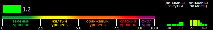 Индекс вспышечной активности Солнца