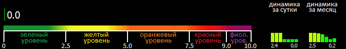 Индекс вспышечной активности Солнца