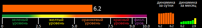 Индекс вспышечной активности Солнца