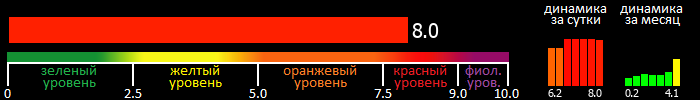 Индекс вспышечной активности Солнца