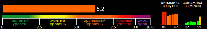 Индекс вспышечной активности Солнца