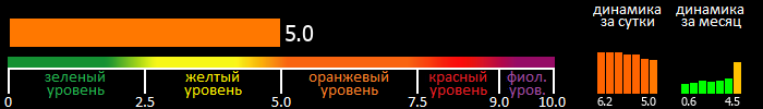 Индекс вспышечной активности Солнца